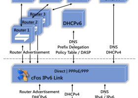 cFos IPv6 Link Windows (x32 bit) screenshot